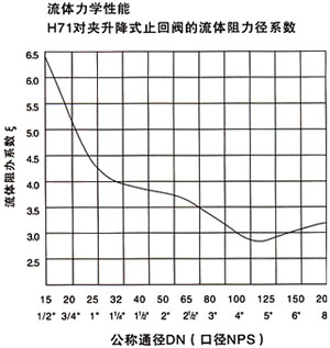流体力学性能
